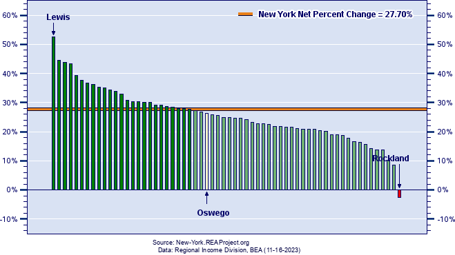 New York Real Per Capita Income Growth by County